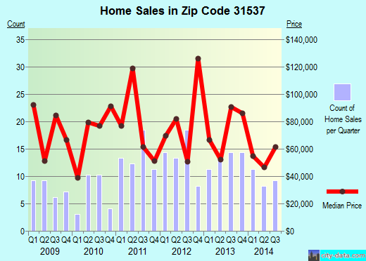 Zip code 31537 (Folkston, Georgia) real estate house value trends
