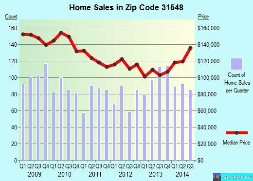Zip code 31548 (KINGSLAND, Georgia) real estate house value trends