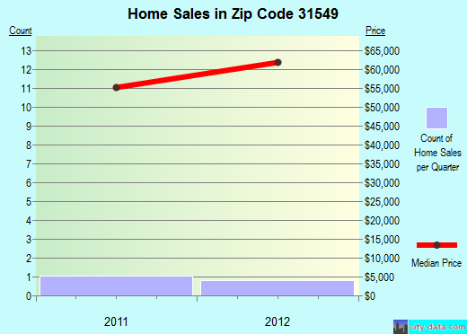 Zip code 31549 (Lumber City, Georgia) real estate house value trends