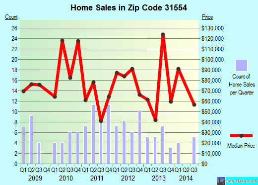 Zip code 31554 (Nicholls, Georgia) real estate house value trends