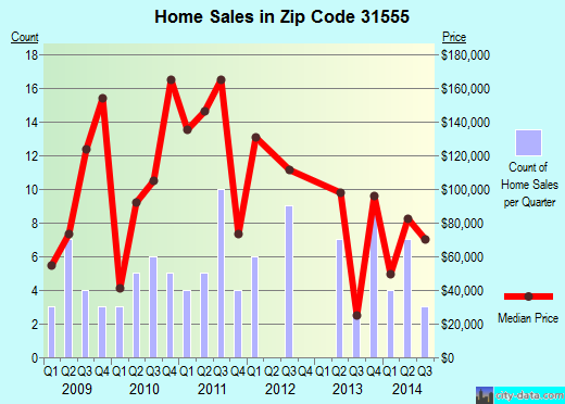 Zip code 31555 (Odum, Georgia) real estate house value trends