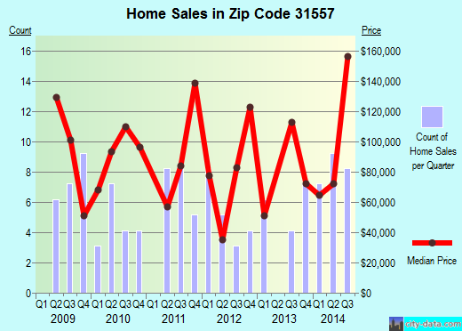 Zip code 31557 (Patterson, Georgia) real estate house value trends