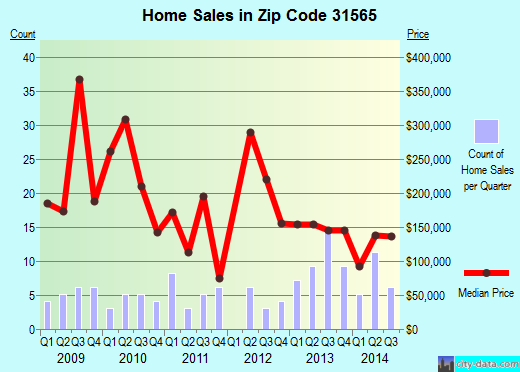 Zip code 31565 (, Georgia) real estate house value trends