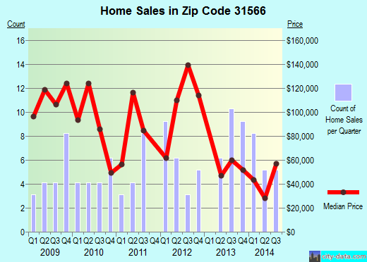 Zip code 31566 (WAYNESVILLE, Georgia) real estate house value trends