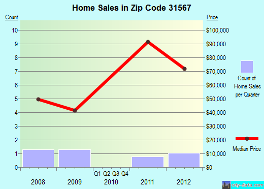 Zip code 31567 (West Green, Georgia) real estate house value trends