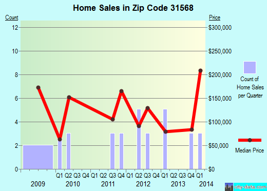WHITE OAK, GA (zip code 31568) real estate - home value estimator, recent home sales , house ...