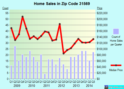 Zip code 31569 (Woodbine, Georgia) real estate house value trends