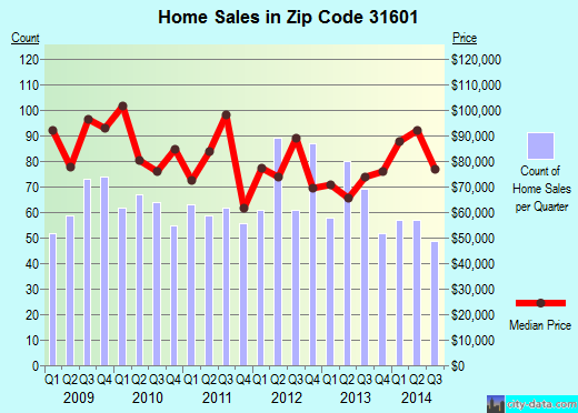 Zip code 31601 (Valdosta, Georgia) real estate house value trends
