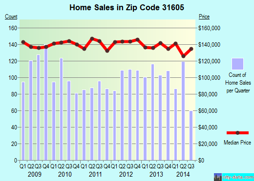 Zip code 31605 (Moody AFB, Georgia) real estate house value trends