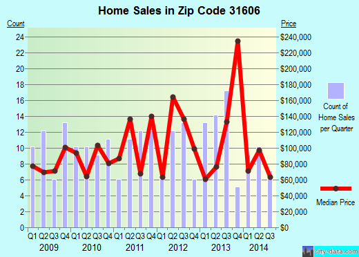 Zip code 31606 (Valdosta, Georgia) real estate house value trends