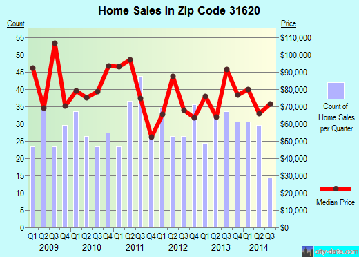 Zip code 31620 (Adel, Georgia) real estate house value trends