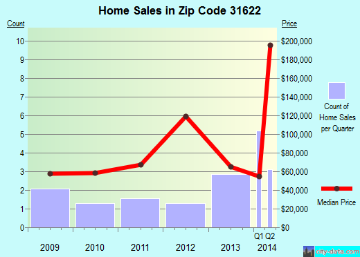 Zip code 31622 (Alapaha, Georgia) real estate house value trends