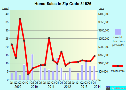 Zip code 31626 (Boston, Georgia) real estate house value trends