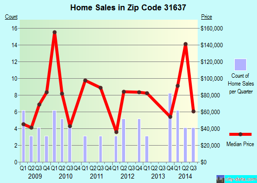 Zip code 31637 (Lenox, Georgia) real estate house value trends