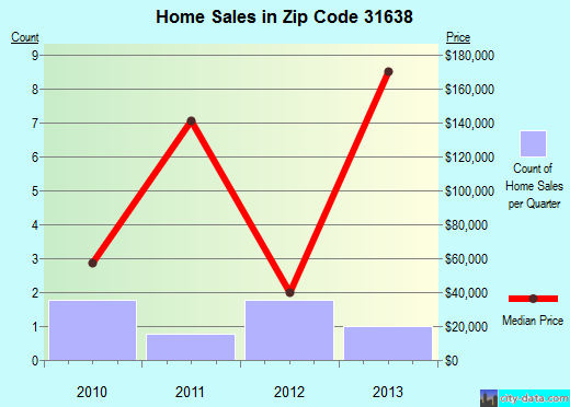 Zip code 31638 (Morven, Georgia) real estate house value trends