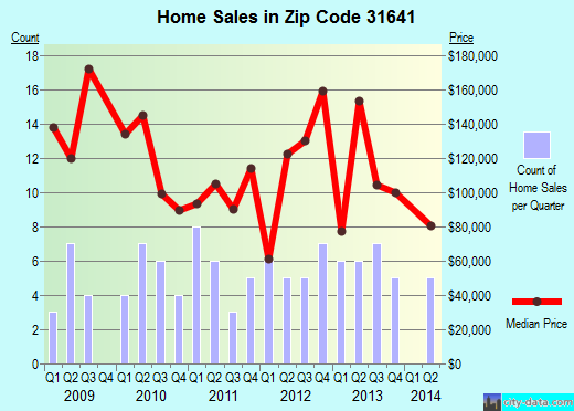 Zip code 31641 (Naylor, Georgia) real estate house value trends