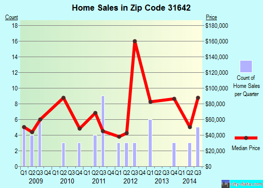 Zip code 31642 (Pearson, Georgia) real estate house value trends