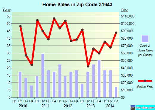 Zip code 31643 (Quitman, Georgia) real estate house value trends