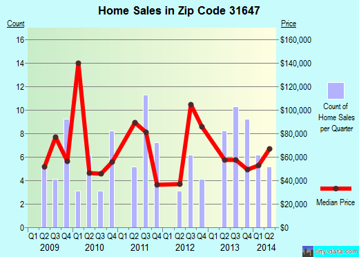 Zip code 31647 (Sparks, Georgia) real estate house value trends