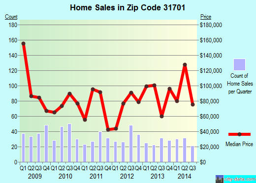 Zip code 31701 (ALBANY, Georgia) real estate house value trends