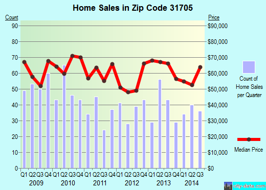 Zip code 31705 (Putney, Georgia) real estate house value trends