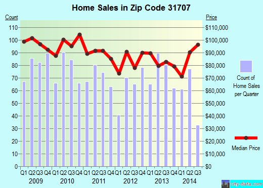 Zip code 31707 (Albany, Georgia) real estate house value trends
