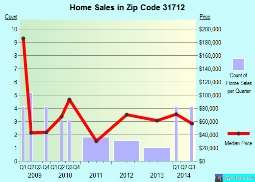 Zip code 31712 (Arabi, Georgia) real estate house value trends