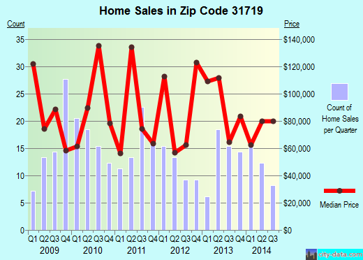 Zip code 31719 (AMERICUS, Georgia) real estate house value trends
