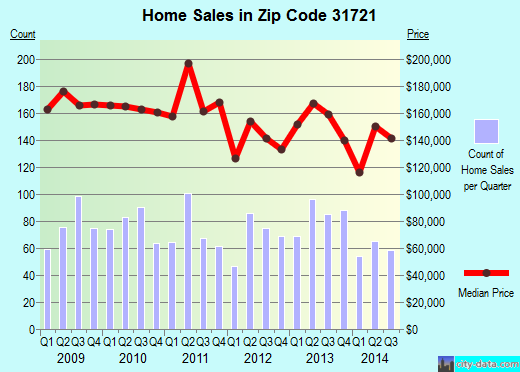 Zip code 31721 (ALBANY, Georgia) real estate house value trends