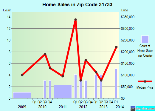 Zip code 31733 (, Georgia) real estate house value trends