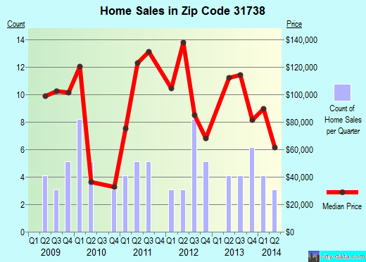 Zip code 31738 (Coolidge, Georgia) real estate house value trends