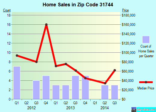 Zip code 31744 (Doerun, Georgia) real estate house value trends