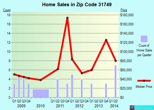 Zip code 31749 (Enigma, Georgia) real estate house value trends