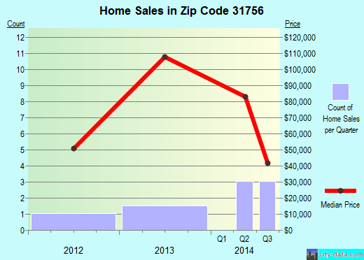 Zip code 31756 (, Georgia) real estate house value trends