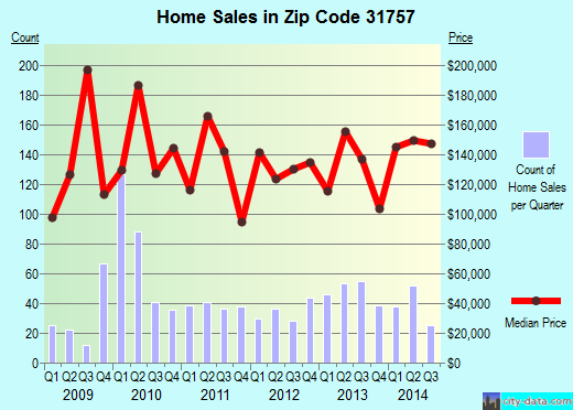Zip code 31757 (THOMASVILLE, Georgia) real estate house value trends
