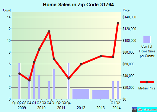 Zip code 31764 (Leslie, Georgia) real estate house value trends