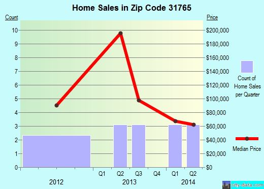 Zip code 31765 (Meigs, Georgia) real estate house value trends