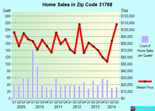Zip code 31768 (Moultrie, Georgia) real estate house value trends
