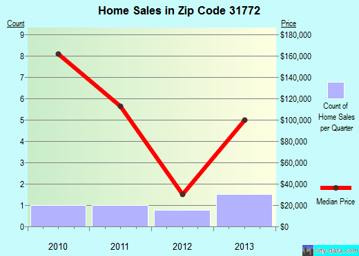 Zip code 31772 (, Georgia) real estate house value trends