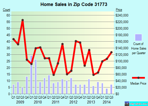 Zip code 31773 (Ochlocknee, Georgia) real estate house value trends