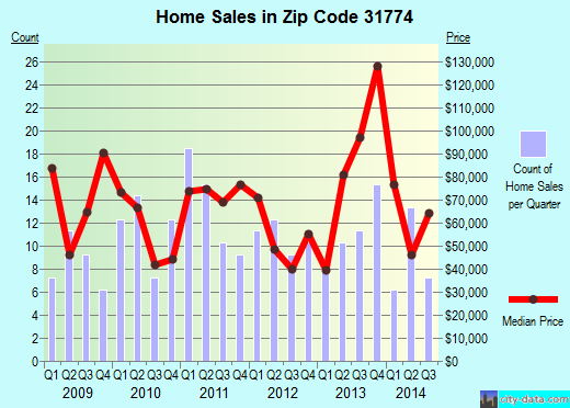 Zip code 31774 (Ocilla, Georgia) real estate house value trends