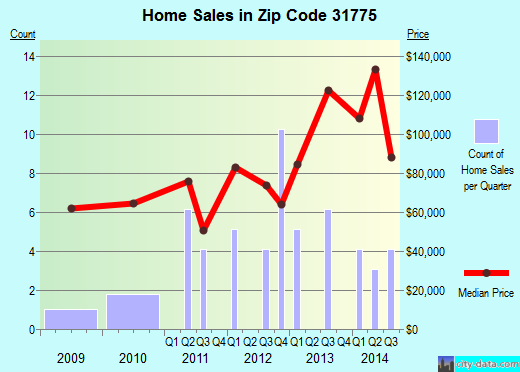 Zip code 31775 (Omega, Georgia) real estate house value trends
