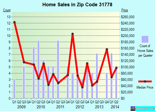 Zip code 31778 (PAVO, Georgia) real estate house value trends
