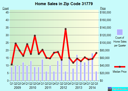 Zip code 31779 (Pelham, Georgia) real estate house value trends