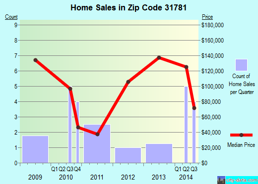 Zip code 31781 (Poulan, Georgia) real estate house value trends