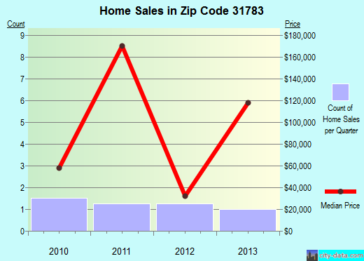 Zip code 31783 (Rebecca, Georgia) real estate house value trends