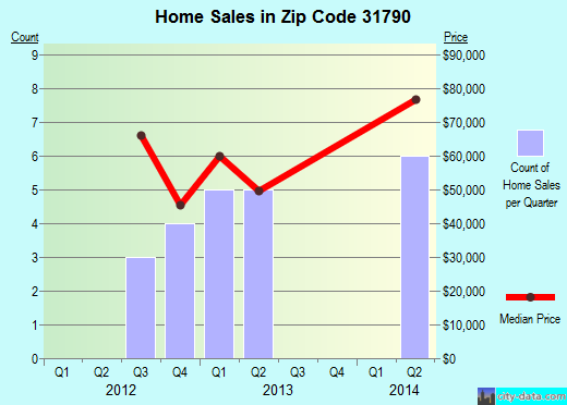 Zip code 31790 (Sycamore, Georgia) real estate house value trends