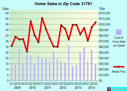 Zip code 31791 (Sylvester, Georgia) real estate house value trends