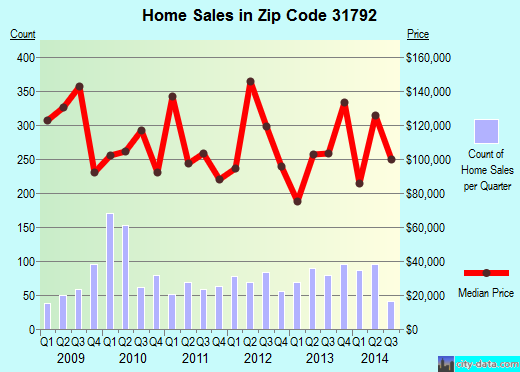 Zip code 31792 (Thomasville, Georgia) real estate house value trends