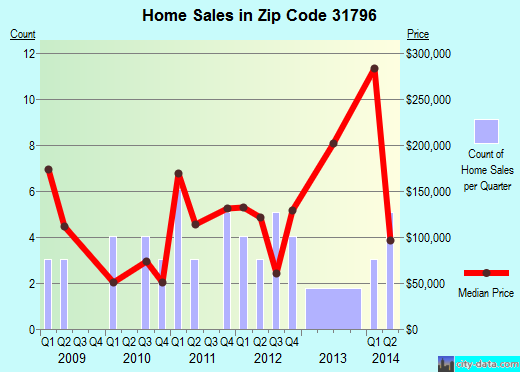 Zip code 31796 (Warwick, Georgia) real estate house value trends